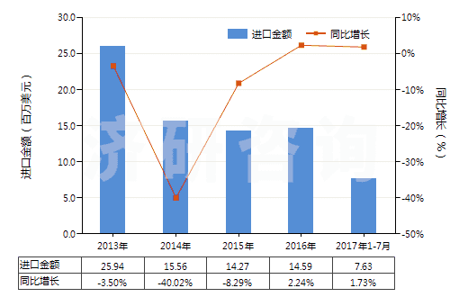 2013-2017年7月中國(guó)高強(qiáng)力紗紡制機(jī)織物(由尼龍或其他聚酰胺高強(qiáng)力紗紡制的)(HS54071010)進(jìn)口總額及增速統(tǒng)計(jì)